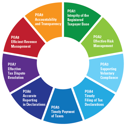 Tax Administration Diagnostic Assessment Tool